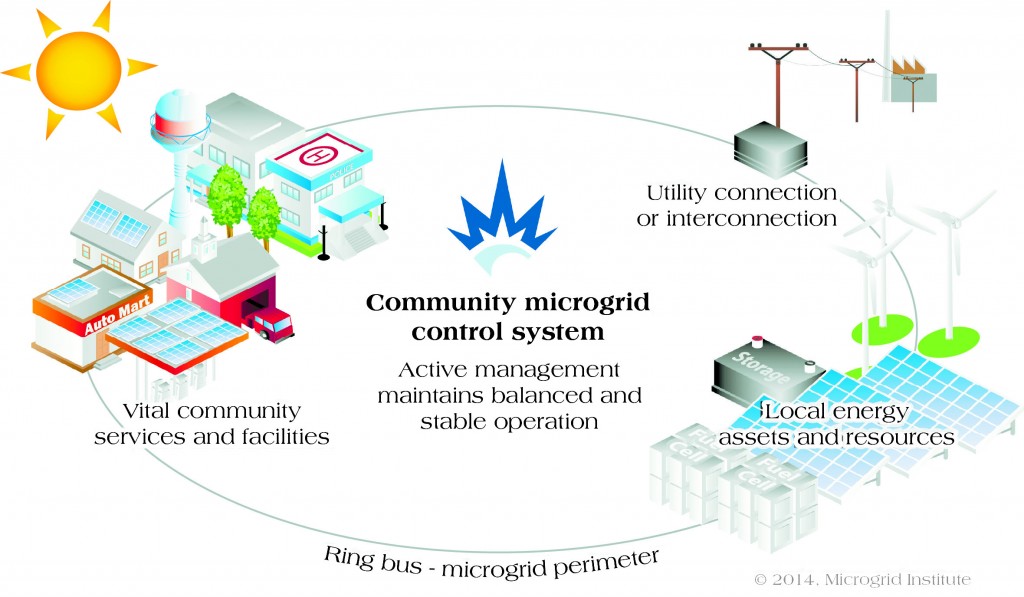 A community microgrid. Courtesy of the Microgrid Institute: www.microgridinstitute.org. 