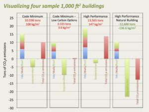 “Visualizing Four 1000 ft2 Buildings” slide extracted from “The Carbon Elephant in the Room,” Chris Magwood (Endeavour Center) and Jacob Deva Racusin’s (New Frameworks) research and bar graph comparing carbon emissions and sequestering potentials of various building methods, based on Inventory of Carbon and Energy database (ICE database), 2017.