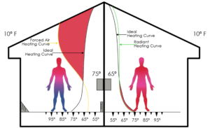 Figure 2: Ideal Comfort Curve Forced-air Versus Radiant Comparison