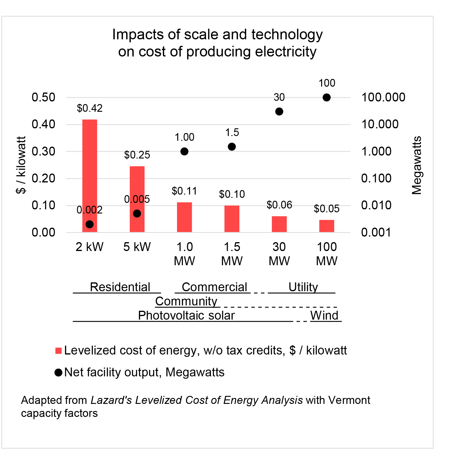 Economies of scale in producing electricity are substantial. Cost per kilowatt hour goes down as the size of the generating system goes up. The cost with a 2-kW photovoltaic array in Vermont, 42 cents, is seven times larger than the 6-cent cost with a 30-MW, utility-scale array.