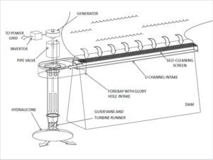 Early drawing of vertical installation of GoHydro low-head hydro system. Courtesy photos