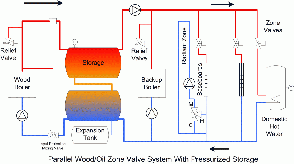 Parallel wood/oil Zone Valve System with Pressurized Storage
