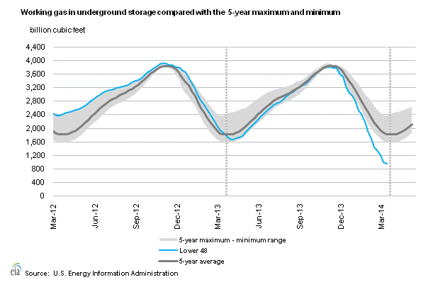 Gas in Storage. The blue line show supplies in recent months. The green line shows average supplies over the past five years. The gray area shows the minimum and maximum over a five year period. source: Energy Information Administration